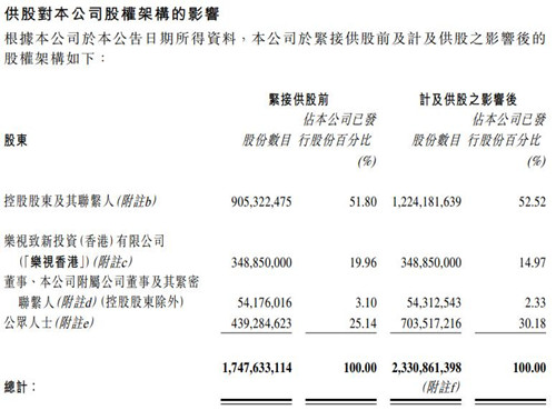 TCL多媒體股權架構變動 樂視香港持股比例降至14.97%