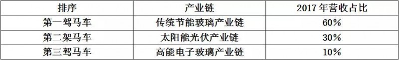 南玻集團(tuán)“三駕馬車”：新駒發(fā)力拉轉(zhuǎn)型