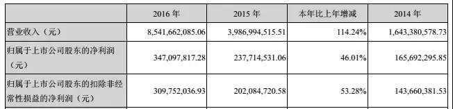 長信科技2017延續(xù)高增長，凈利潤預(yù)計上升65%-90%