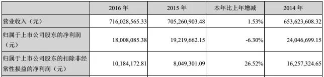 共達(dá)電聲凈利潤三年連降,2017預(yù)計虧損1.2-1.8億