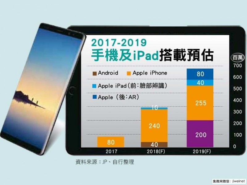 iPhone X之后，3D感測(cè)的大贏家有哪些？