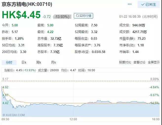 京東方精電股價(jià)爆跌的背后，純利下降60%