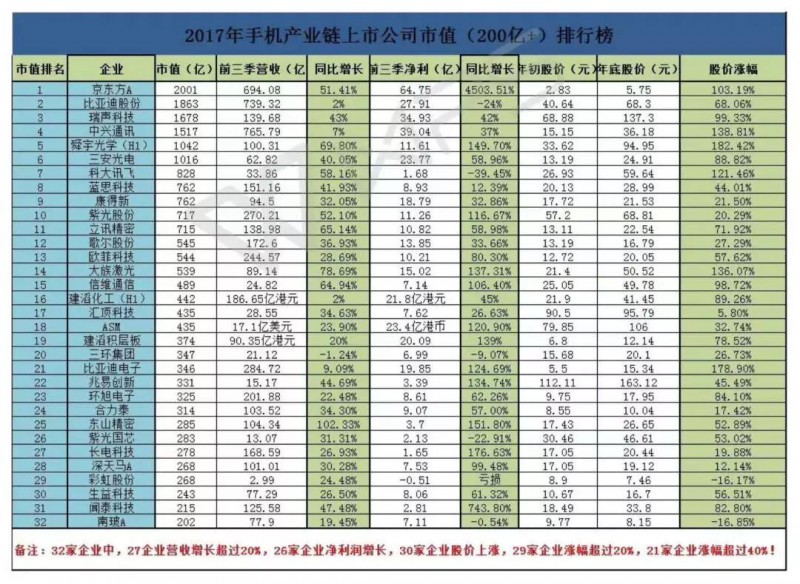 2018年手機(jī)供應(yīng)鏈發(fā)展趨勢(shì)：資本為主，整合為輔！