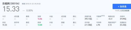 樂視網(wǎng)今日復(fù)牌:估值下跌超70% 或?qū)⑦B續(xù)跌停