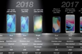LCD屏幕版iPhone X手機(jī)將取消雙攝像頭、3D Touch