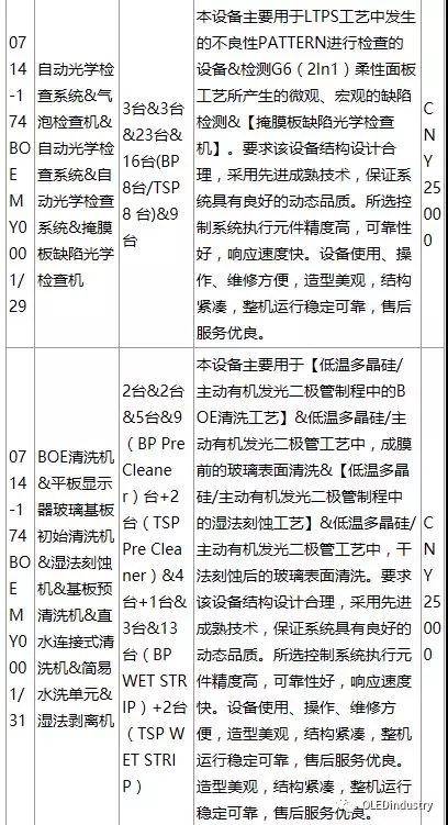 綿陽(yáng)京東方與AP SYSTEM簽署了 1415.5億韓元的OLED設(shè)備供應(yīng)合同
