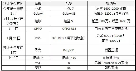 雙攝大潮下 且看2018年攝像頭市場行情如何詮釋？