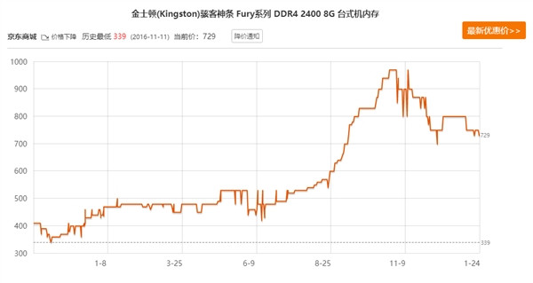 價格瘋漲又暴跌：內(nèi)存廠商都賠哭了！