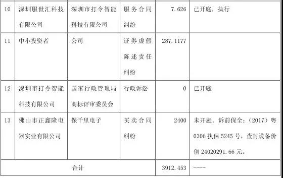 19個(gè)跌停板市值縮水70% 保千里大規(guī)模裁員成第二個(gè)樂(lè)視？