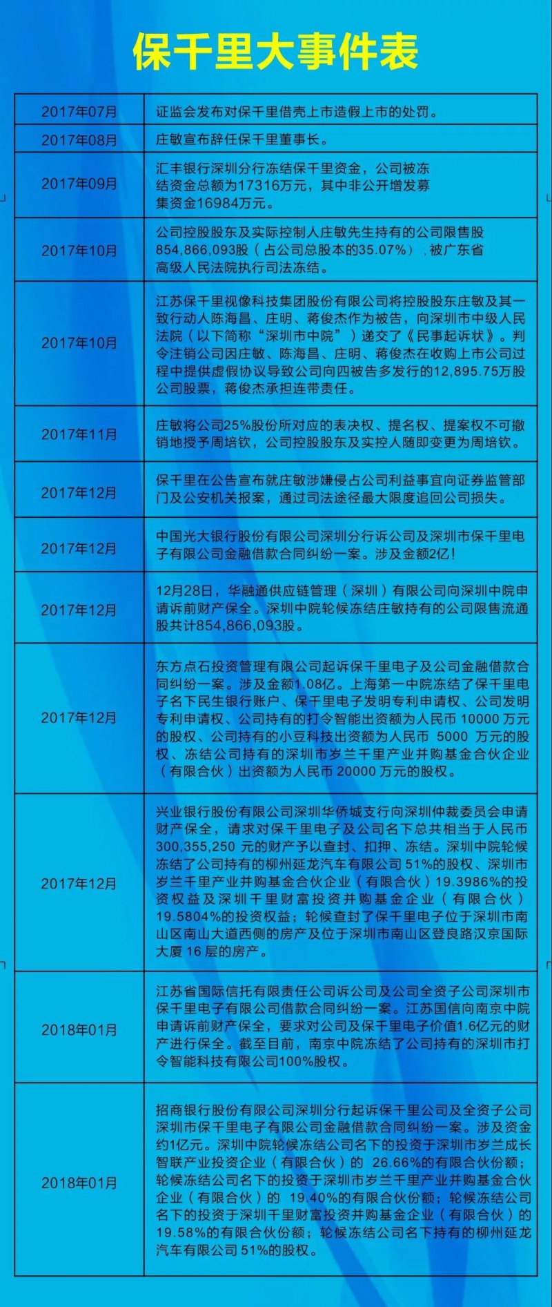 19個(gè)跌停板市值縮水70% 保千里大規(guī)模裁員成第二個(gè)樂(lè)視？