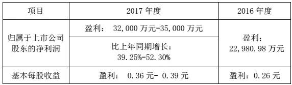 華工科技2017凈利潤增長39%-52%，激光業(yè)務(wù)成大功臣！