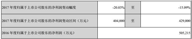 比亞迪股份2017凈利潤40-43億，比亞迪電子成大功臣