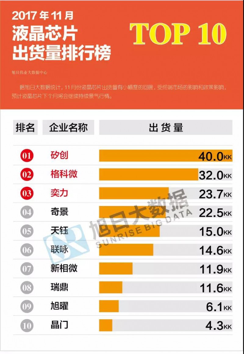 2017年11月液晶、觸控芯片排行榜