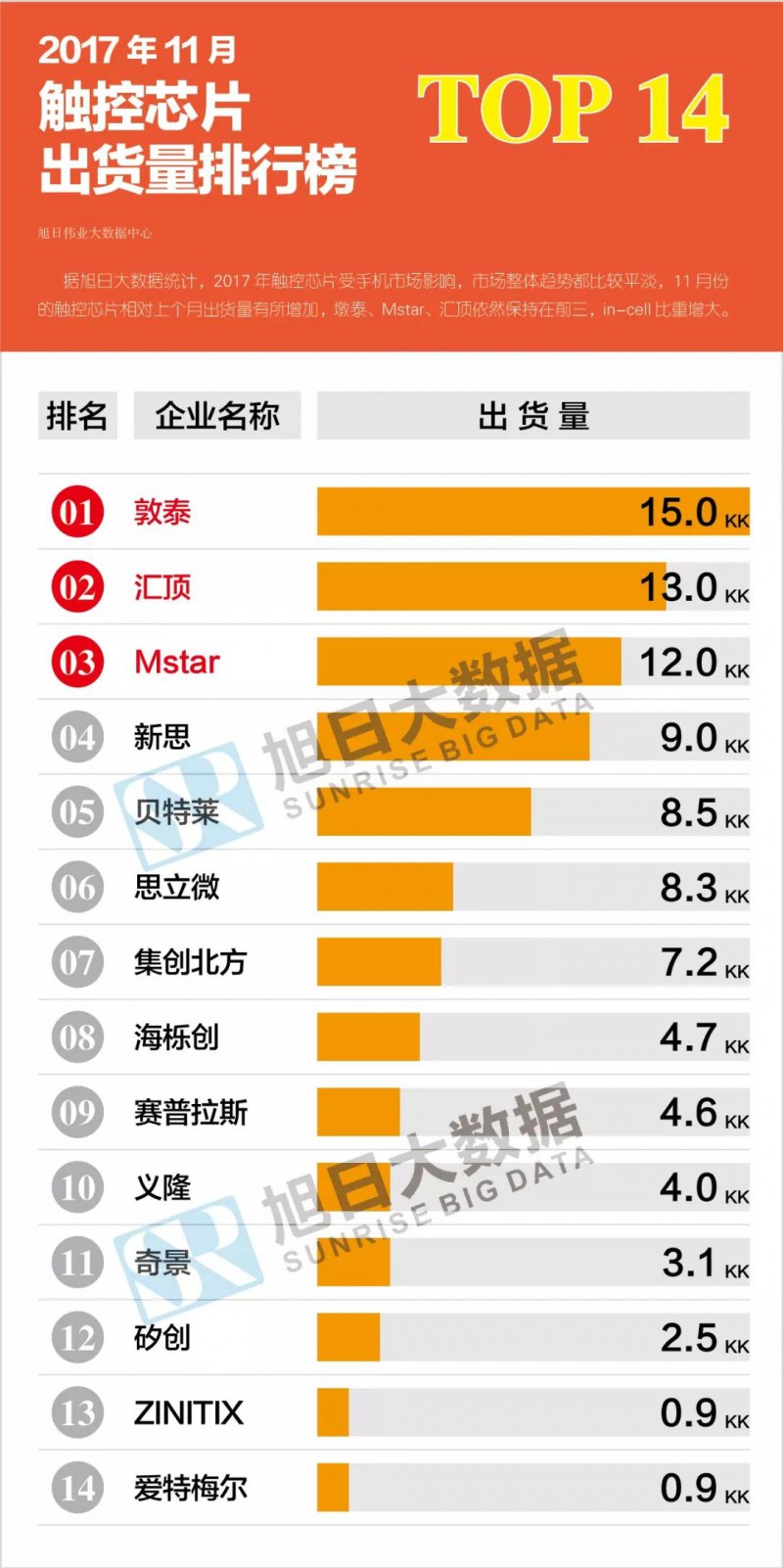 2017年11月液晶、觸控芯片排行榜
