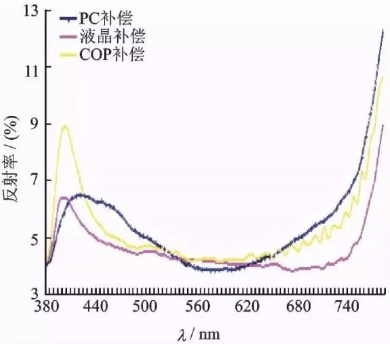 OLED用偏光片發(fā)展歷程、功能、效用、市場預(yù)測