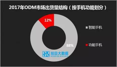 ODM市場集中度持續(xù)提升，行業(yè)洗牌加速