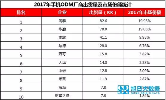 ODM市場集中度持續(xù)提升，行業(yè)洗牌加速