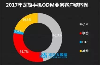ODM市場集中度持續(xù)提升，行業(yè)洗牌加速