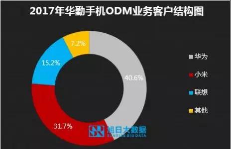 ODM市場集中度持續(xù)提升，行業(yè)洗牌加速