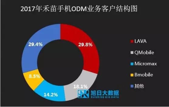 ODM市場集中度持續(xù)提升，行業(yè)洗牌加速