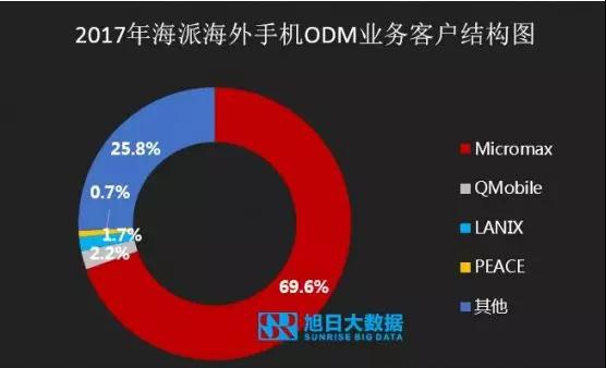 ODM市場集中度持續(xù)提升，行業(yè)洗牌加速