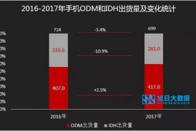 ODM市場集中度持續(xù)提升，行業(yè)洗牌加速
