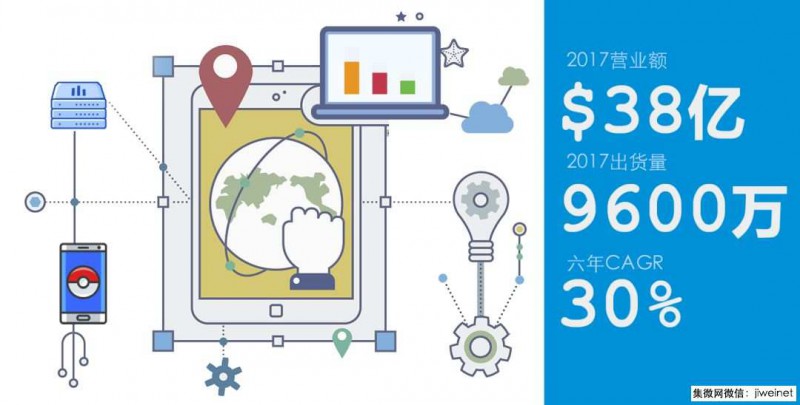 ODM商華勤公布2017年業(yè)績：營收超38億美金，總出貨量9600萬臺