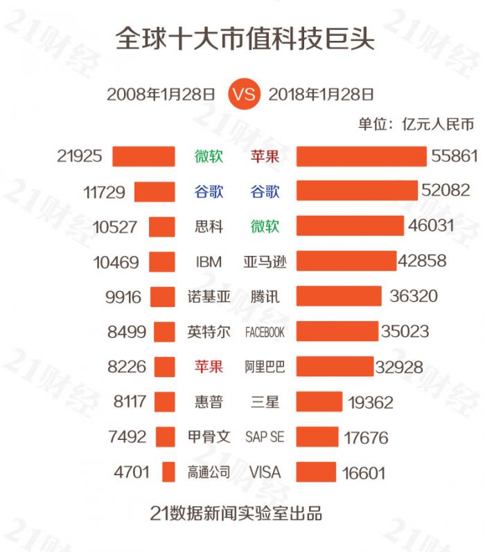 全球科技公司市值100強:除BATJ外還有這些中企上榜