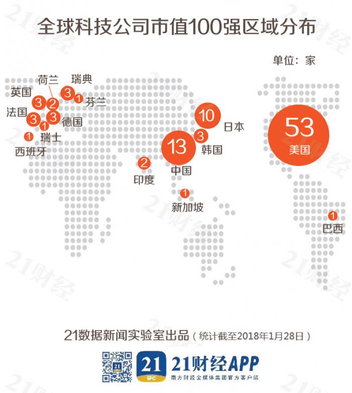 全球科技公司市值100強:除BATJ外還有這些中企上榜