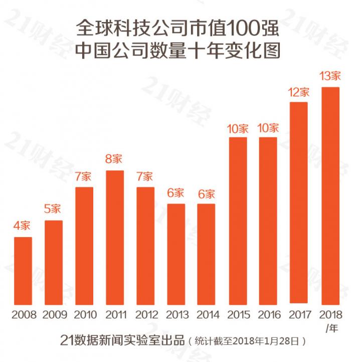 全球科技公司市值100強:除BATJ外還有這些中企上榜