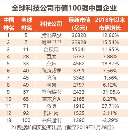 全球科技公司市值100強:除BATJ外還有這些中企上榜