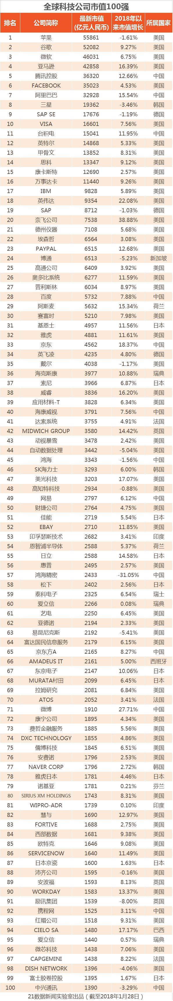 全球科技公司市值100強:除BATJ外還有這些中企上榜