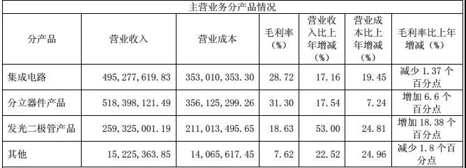 重點(diǎn)布局MEMS傳感器，士蘭微2017業(yè)績(jī)預(yù)增70%-90%