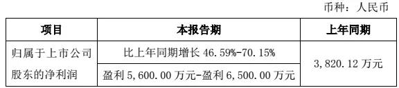 15億奧英光電項(xiàng)目落戶，錦富技術(shù)2017凈利潤增46.6%-70.2%