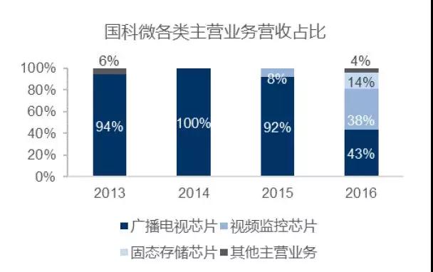 國科微總經理傅軍辭職 原AMS高管陳若中接任
