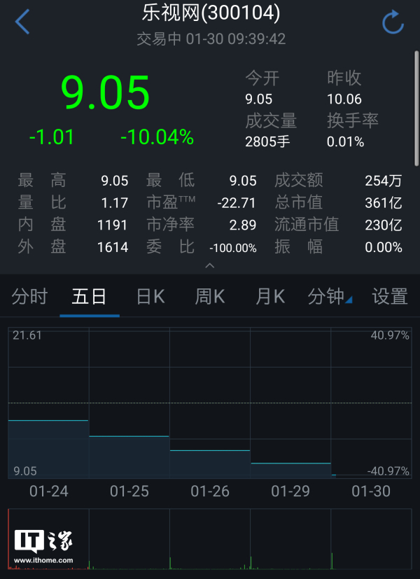 樂視網(wǎng)連續(xù)跌停五天：報9.05元，封單逾560萬手