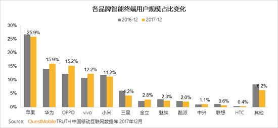 2017中國(guó)智能終端報(bào)告:華為OV圍剿蘋果