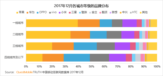 2017中國(guó)智能終端報(bào)告:華為OV圍剿蘋果