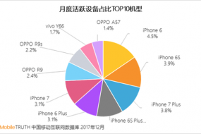 2017中國(guó)智能終端報(bào)告：華為OV圍剿蘋果