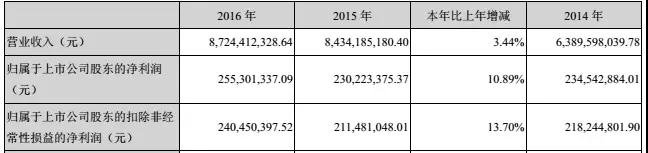 德賽電池兌現(xiàn)“2017年合并收益超百億”，凈利潤增幅5%-25%