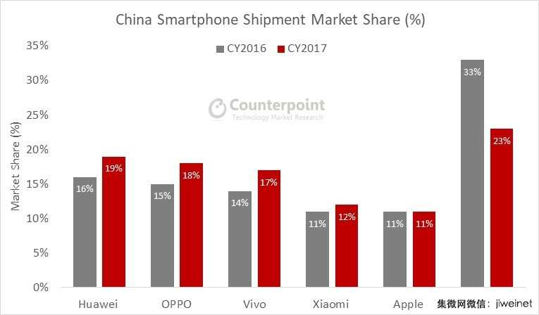 華為引領(lǐng)中國(guó)智能手機(jī)市場(chǎng)，Top4廠商所占市場(chǎng)份額高達(dá)67%