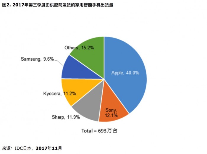 從未有中國(guó)廠商征服過(guò)的日本市場(chǎng)會(huì)成為OPPO全球化的突破口嗎？