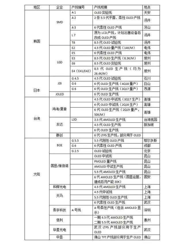 2018中國(guó)OLED產(chǎn)能占全球20％份額：寡頭獨(dú)大到群雄而起，國(guó)產(chǎn)化的春天已來(lái)