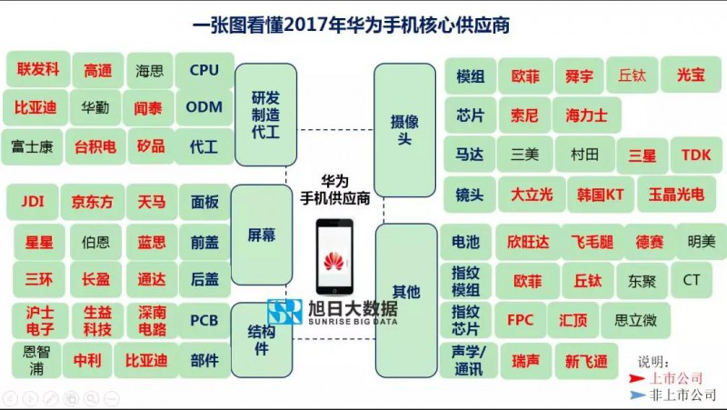 2017年華為手機50家核心供應(yīng)商
