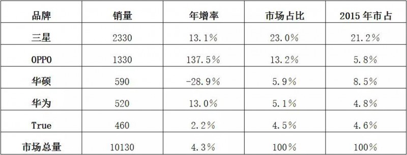 世界通信運(yùn)營商大盤點(diǎn)之“中國品牌”三足鼎立東南亞市場(chǎng)