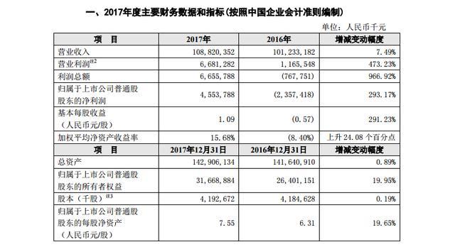 押寶5G的中興通訊市值緣何蒸發(fā)130億？