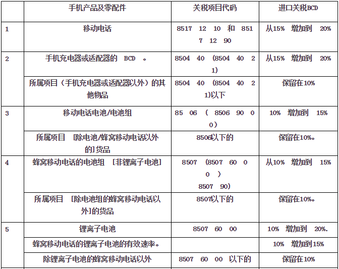 “印度制造”加推：看20％的二調關稅清單，手機配件深受沖擊