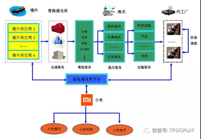 從小米的供應鏈管理服務模式看手機行業(yè)的供應鏈管理服務特點