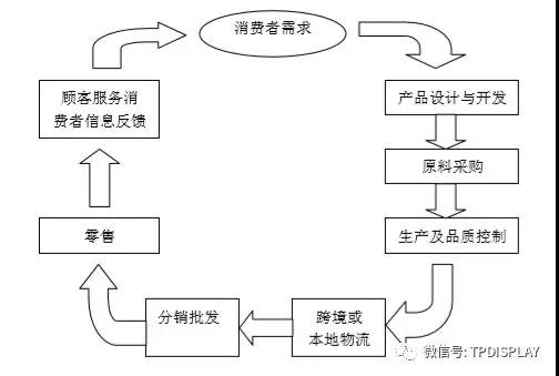 從小米的供應鏈管理服務模式看手機行業(yè)的供應鏈管理服務特點