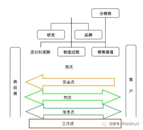 從小米的供應鏈管理服務模式看手機行業(yè)的供應鏈管理服務特點